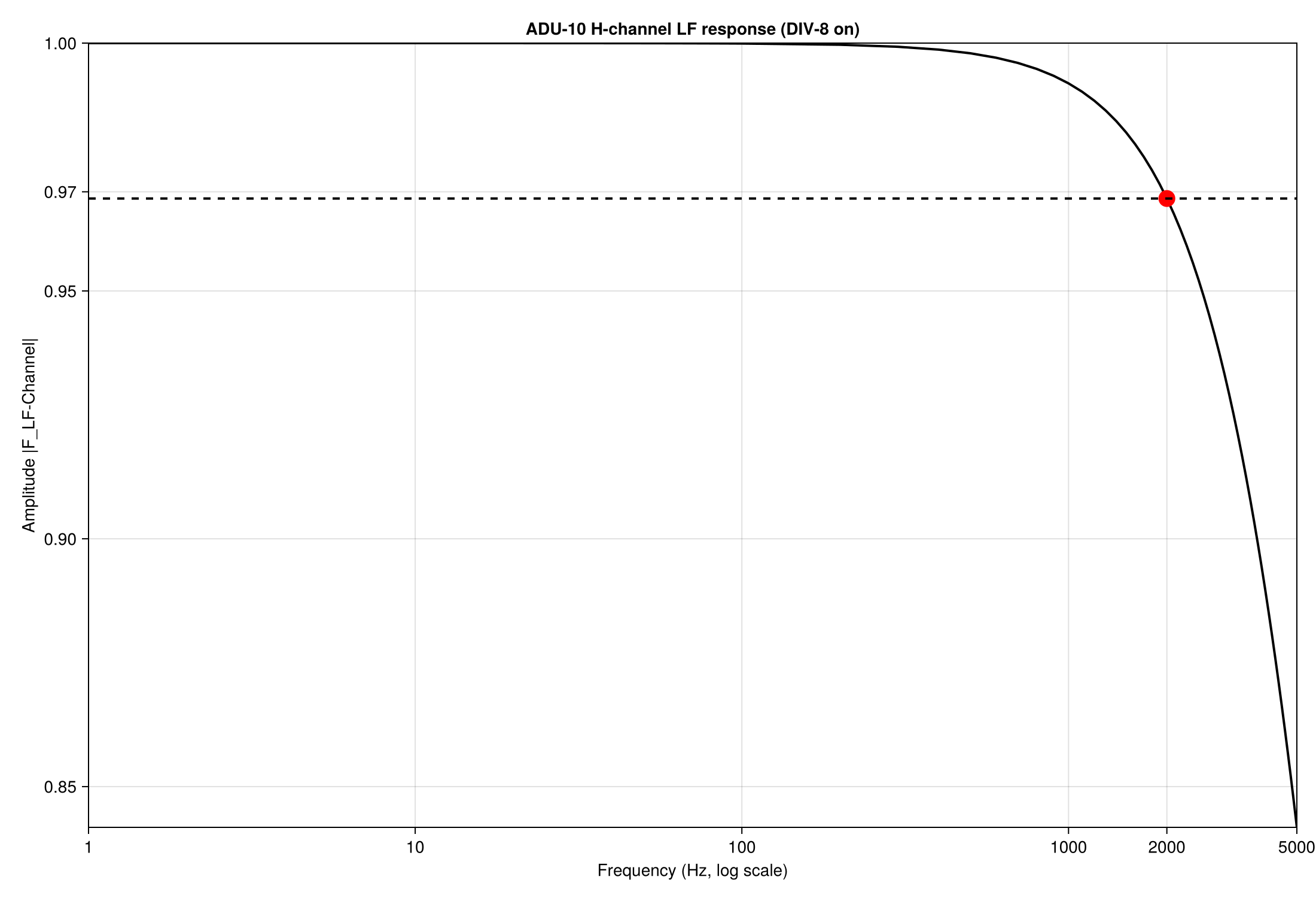 ADU-10e Low-Pass Filter Response for H